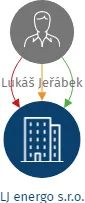 LJ energo s.r.o., IČO: 21297347: vizualizace vztahů osob a společností
