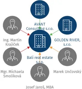Bali real estate s.r.o., IČO: 21290644: vizualizace vztahů osob a společností