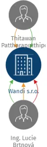 Wandi s.r.o., IČO: 21298904: vizualizace vztahů osob a společností