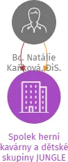 Spolek herní kavárny a dětské skupiny JUNGLE, IČO: 21207461: vizualizace vztahů osob a společností