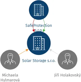 Solar Storage s.r.o., IČO: 21297291: vizualizace vztahů osob a společností