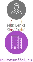 DS Rozumáček, z.s., IČO: 21243883: vizualizace vztahů osob a společností