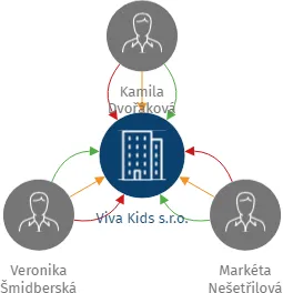 Viva Kids s.r.o., IČO: 21292728: vizualizace vztahů osob a společností