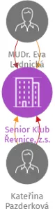 Senior Klub Řevnice, z.s., IČO: 21214395: vizualizace vztahů osob a společností
