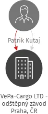 VePa-Cargo LTD - odštěpný závod Praha, ČR, IČO: 21264261: vizualizace vztahů osob a společností
