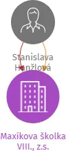 Maxíkova školka VIII., z.s., IČO: 21299340: vizualizace vztahů osob a společností
