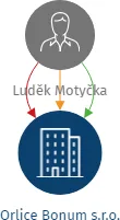 Orlice Bonum s.r.o., IČO: 21204616: vizualizace vztahů osob a společností