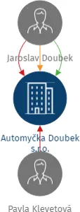 Automyčka Doubek s.r.o., IČO: 21223149: vizualizace vztahů osob a společností