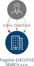 Flagship EXECUTIVE SEARCH s.r.o., IČO: 21229538: vizualizace vztahů osob a společností