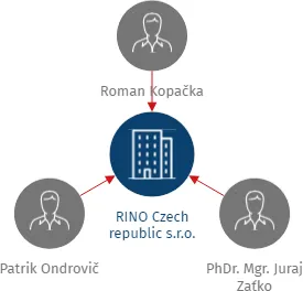 RINO Czech republic s.r.o., IČO: 21212104: vizualizace vztahů osob a společností