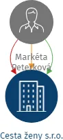 Cesta ženy s.r.o., IČO: 21235902: vizualizace vztahů osob a společností