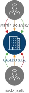 Vizualizace vztahů osob a společností - GASEDO s.r.o.