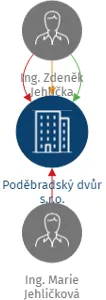 Poděbradský dvůr s.r.o., IČO: 21238073: vizualizace vztahů osob a společností