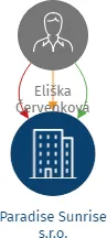 Paradise Sunrise s.r.o., IČO: 21246815: vizualizace vztahů osob a společností