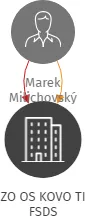 ZO OS KOVO TI FSDS, IČO: 21255971: vizualizace vztahů osob a společností