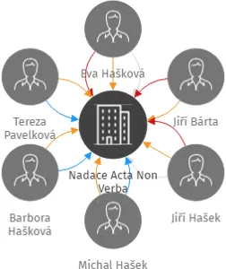 Nadace Acta Non Verba, IČO: 21300879: vizualizace vztahů osob a společností