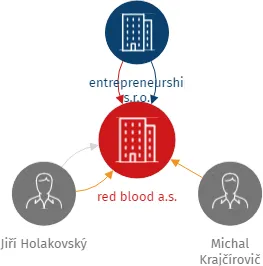 red blood a.s., IČO: 21304874: vizualizace vztahů osob a společností