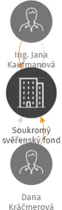 Soukromý svěřenský fond INUKO, IČO: 21312371: vizualizace vztahů osob a společností