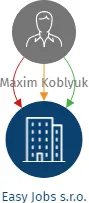 Easy Jobs s.r.o., IČO: 21306109: vizualizace vztahů osob a společností
