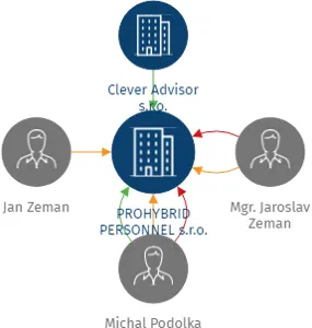 PROHYBRID PERSONNEL s.r.o., IČO: 21316589: vizualizace vztahů osob a společností