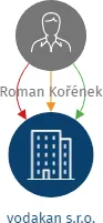 vodakan s.r.o., IČO: 21314667: vizualizace vztahů osob a společností
