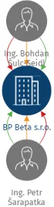 BP Beta s.r.o., IČO: 21317364: vizualizace vztahů osob a společností