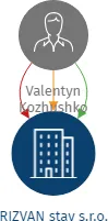 RIZVAN stav s.r.o., IČO: 21317518: vizualizace vztahů osob a společností