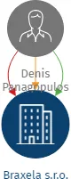 Braxela s.r.o., IČO: 21304131: vizualizace vztahů osob a společností