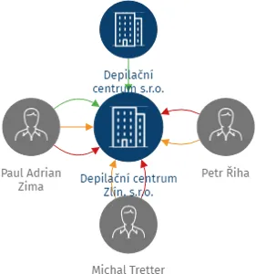 Depilační centrum Zlín, s.r.o., IČO: 21322732: vizualizace vztahů osob a společností