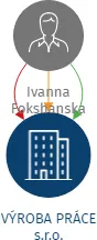 VÝROBA PRÁCE s.r.o., IČO: 21320314: vizualizace vztahů osob a společností