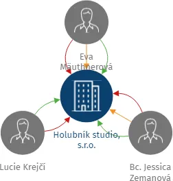 Holubník studio, s.r.o., IČO: 21338884: vizualizace vztahů osob a společností