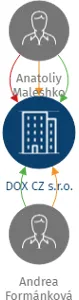 DOX CZ s.r.o., IČO: 21305064: vizualizace vztahů osob a společností