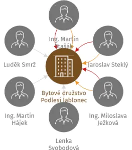 Bytové družstvo Podlesí Jablonec, IČO: 21351473: vizualizace vztahů osob a společností