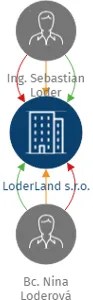 LoderLand s.r.o., IČO: 21355495: vizualizace vztahů osob a společností