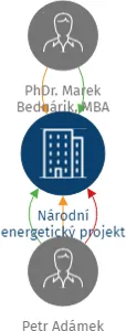 Národní energetický projekt s.r.o., IČO: 21366632: vizualizace vztahů osob a společností