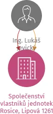 Společenství vlastníků jednotek Rosice, Lipová 1261, IČO: 21367671: vizualizace vztahů osob a společností