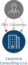 Casanova Consulting s.r.o., IČO: 21373400: vizualizace vztahů osob a společností
