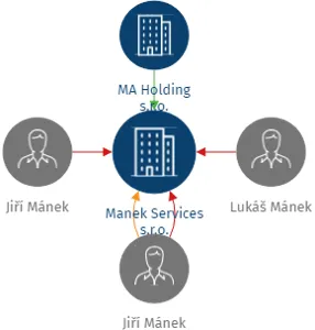 Manek Services s.r.o., IČO: 21356513: vizualizace vztahů osob a společností