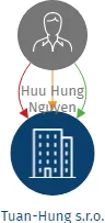 Vizualizace vztahů osob a společností - Tuan-Hung s.r.o.