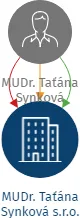 MUDr. Taťána Synková s.r.o., IČO: 21322775: vizualizace vztahů osob a společností