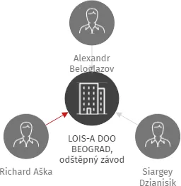 LOIS-A DOO BEOGRAD, odštěpný závod, IČO: 21327939: vizualizace vztahů osob a společností