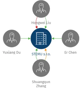 STEMU s.r.o., IČO: 21330271: vizualizace vztahů osob a společností