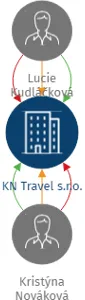 KN Travel s.r.o., IČO: 21330433: vizualizace vztahů osob a společností