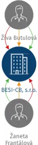 BESI-CB, s.r.o., IČO: 21341699: vizualizace vztahů osob a společností