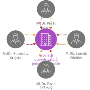 Asociace poskytovatelů jednodenní péče lůžkové z.s., IČO: 21346313: vizualizace vztahů osob a společností