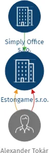Estongame s.r.o., IČO: 21348499: vizualizace vztahů osob a společností