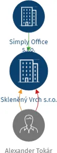 Skleněný Vrch s.r.o., IČO: 21354197: vizualizace vztahů osob a společností