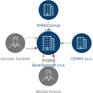 FIKARA Development s.r.o., IČO: 21381160: vizualizace vztahů osob a společností
