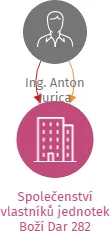 Společenství vlastníků jednotek Boží Dar 282, IČO: 21381976: vizualizace vztahů osob a společností