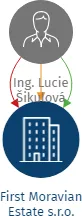 First Moravian Estate s.r.o., IČO: 21312648: vizualizace vztahů osob a společností